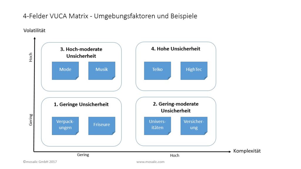 4-Felder-VUCA-Matrix