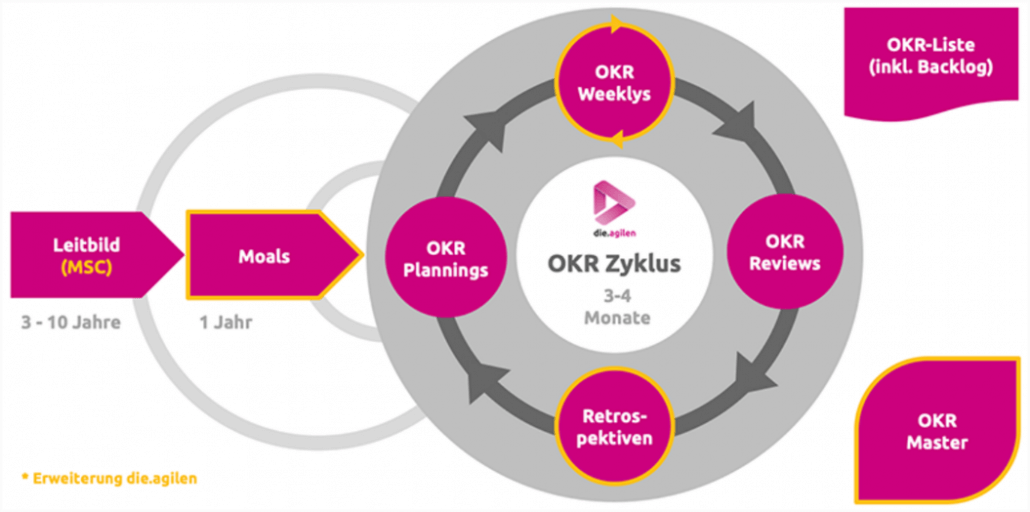 OKR-Framework