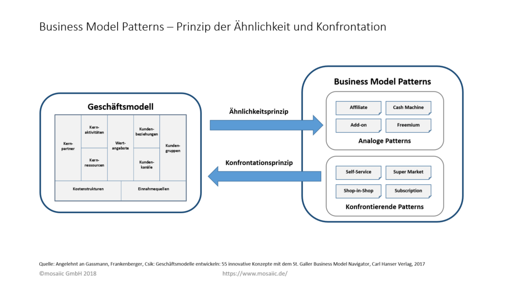 mosaiic GmbH - Business Model Patterns – Prinzip der Ähnlichkeit und Konfrontation