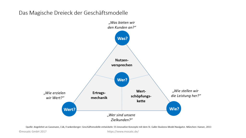 Das Magische Dreieck der Geschäftsmodelle