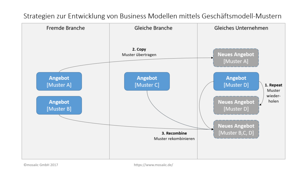 Strategien zur Entwicklung von Business Modellen mittels Geschäftsmodell-Mustern