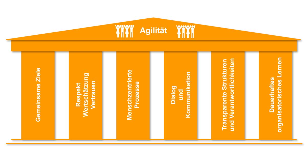 Agilität_Pfeiler_Zusammenarbeit