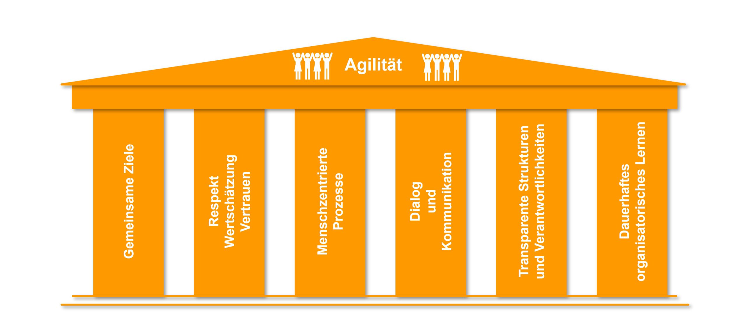 Agilität_Pfeiler_Zusammenarbeit