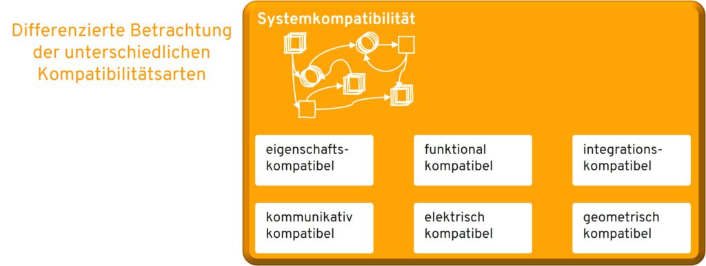 Kompatibilitätsmanagement_Arten