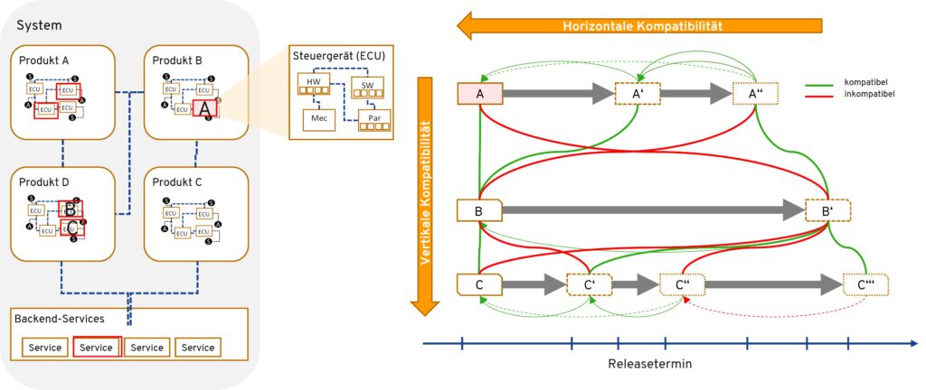 Kompatibilitätsmanagement_Horizontal_Vertikal