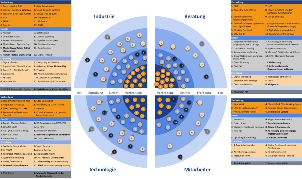 mosaiic Trendradar 2025Q2